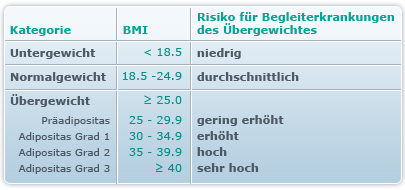 VFG Meckenheim e.V. - Die Grenzen des Body-Mass-Index